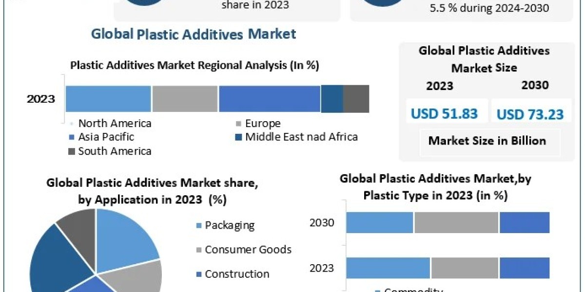 Plastic Additives Market estimates & forecast by application, size, production, industry share, consumption, trends 