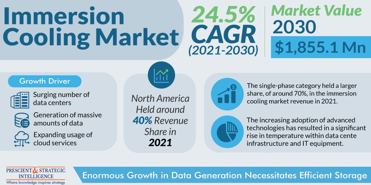 Rising Demand for Immersion Cooling Due to Increasing Number of Data Centers