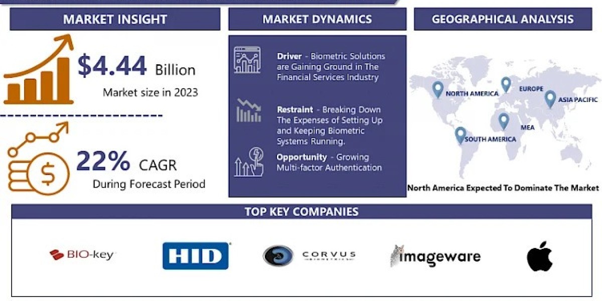 Global Biometric Scan Software Market Projected To Hit USD 26.58 Billion By 2032 | IMR