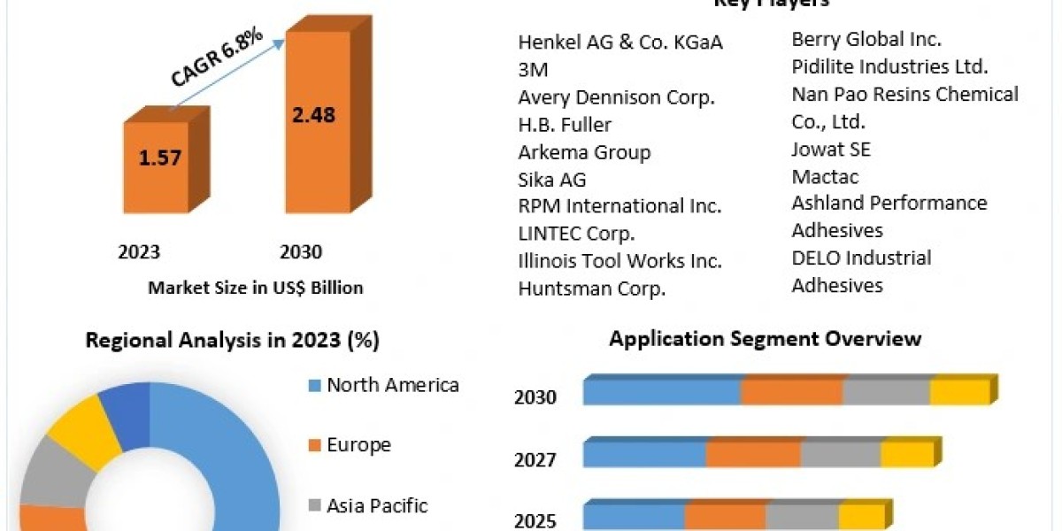 Pressure Sensitive Adhesives Market	Future Scope, Industry Insight, Key Takeaways, Revenue Analysis and Forecast to 2030