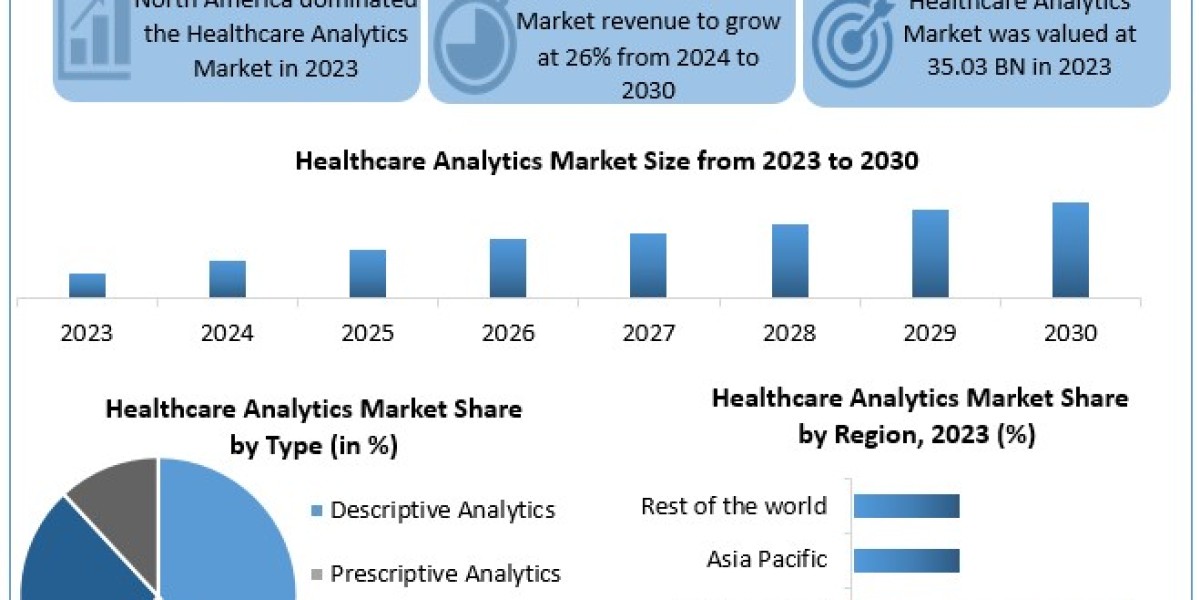 Healthcare Analytics Market to Surge to USD 176.62 Bn by 2030 with 26% CAGR Growth