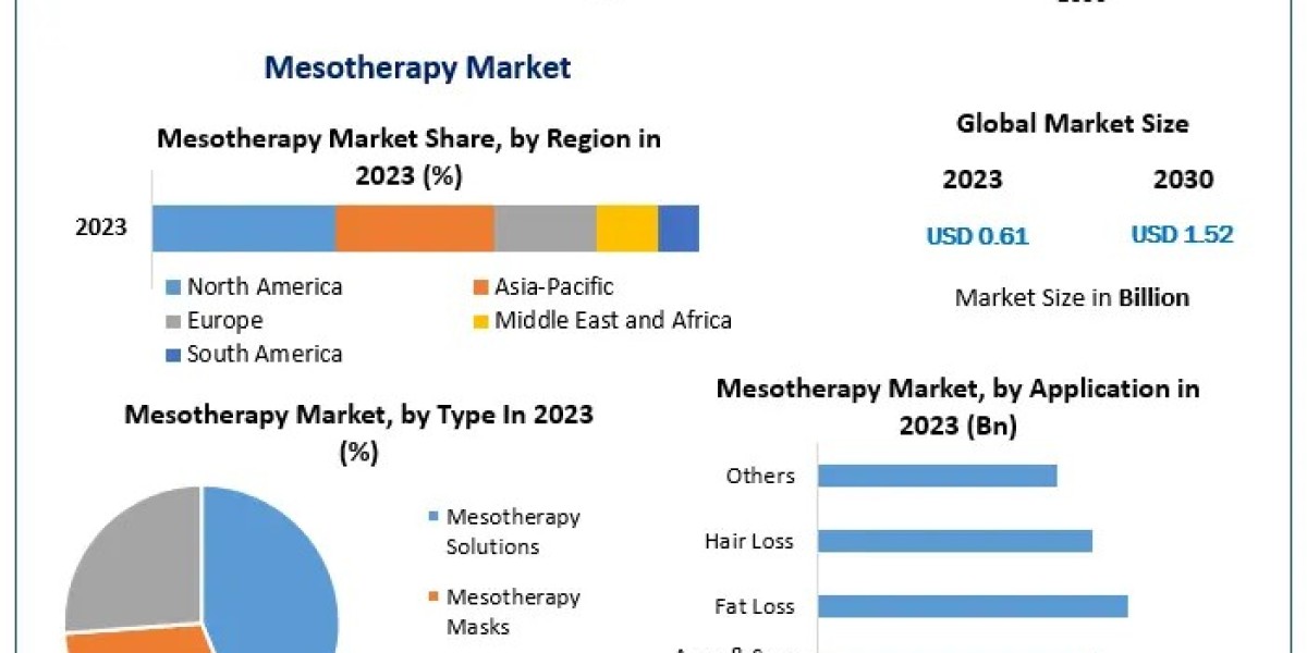 Mesotherapy Market estimates & forecast by application, size, production, industry share, consumption, trends and fo