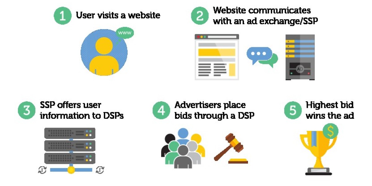 Programmatic Display Advertising Market Size, Share, Growth & Forecast [2032]