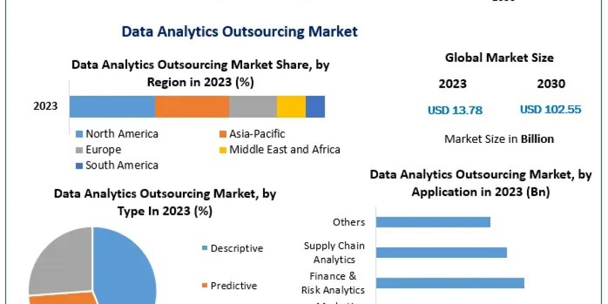 Data Analytics Outsourcing Market Projections 2024-2030: Industry Insights, Growth Potential, and Competitive Strategies