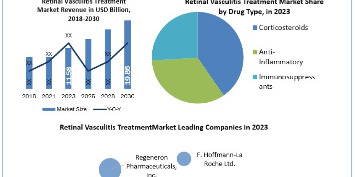 In-Depth Study of the Retinal Vasculitis Treatment Market (2024-2030): Trends by Drug Type, Infection Type, and Distribu