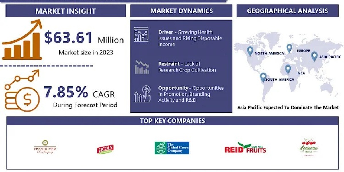 Fresh Cherries Market Size, Top Trends and Opportunities By 2032 | IMR