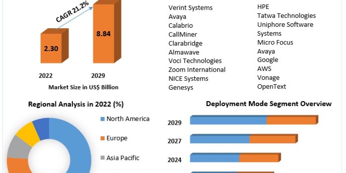 Speech Analytics Market Valued at USD 2.30 Billion in 2022, Projected to Reach USD 8.84 Billion by 2029