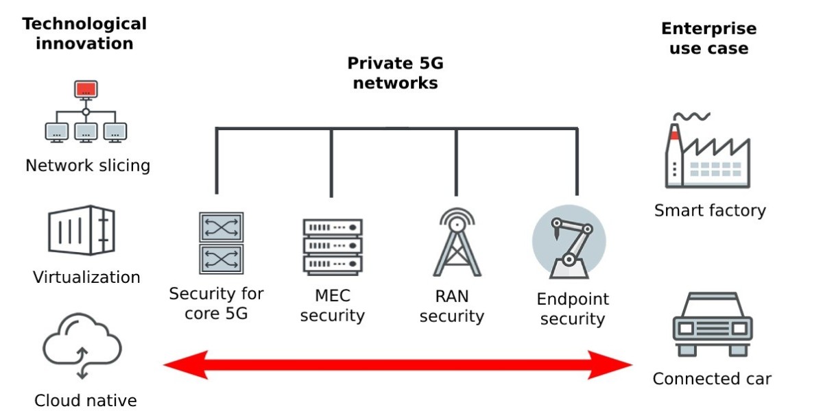 5G Security Market Insights, Leading Providers, and Forecasts till 2032