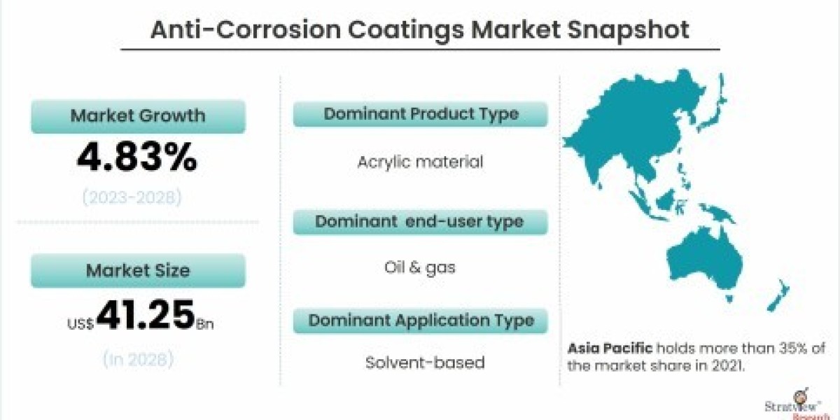 Emerging Trends and Growth Drivers in the Global Anti-Corrosion Coatings Market