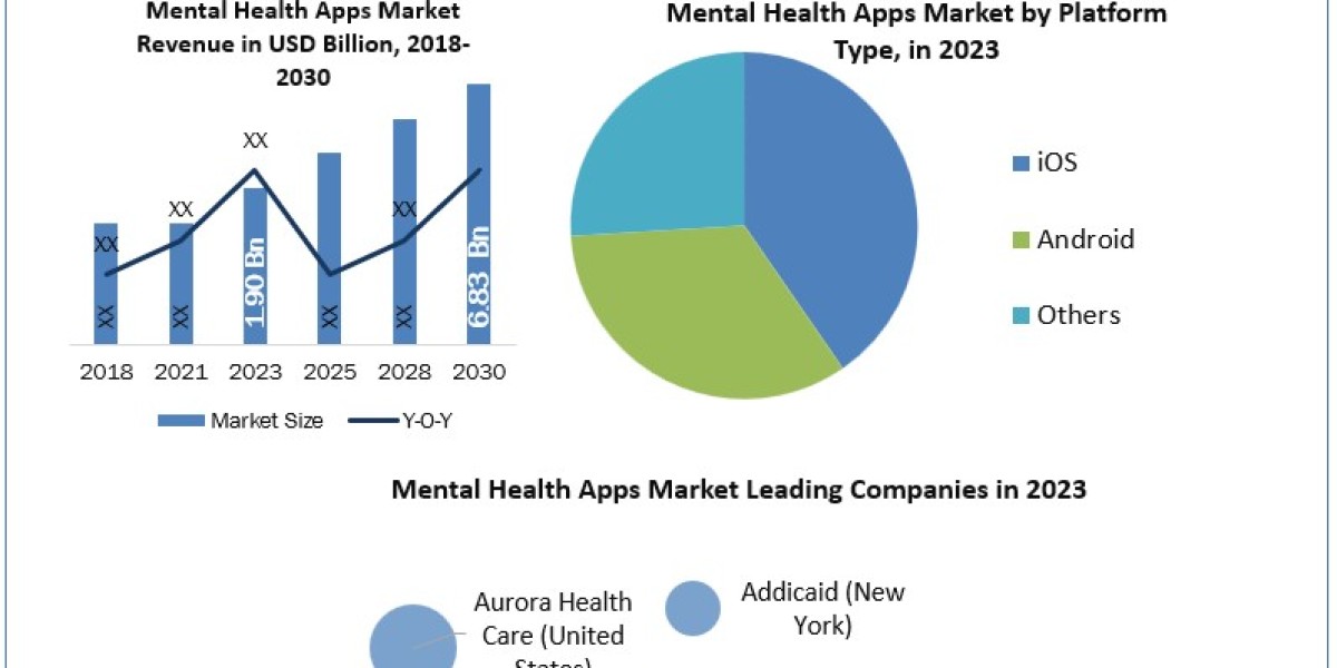 Mental Health Apps Market: Comprehensive Global Industry Analysis and Forecast (2024-2030) by Platform Type, Application