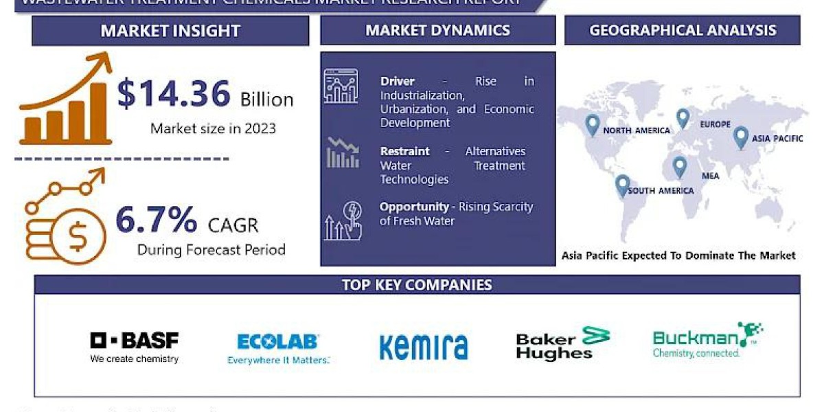 The Wastewater Treatment Chemicals Market: Current Trends and Future Prospects 2024-2032