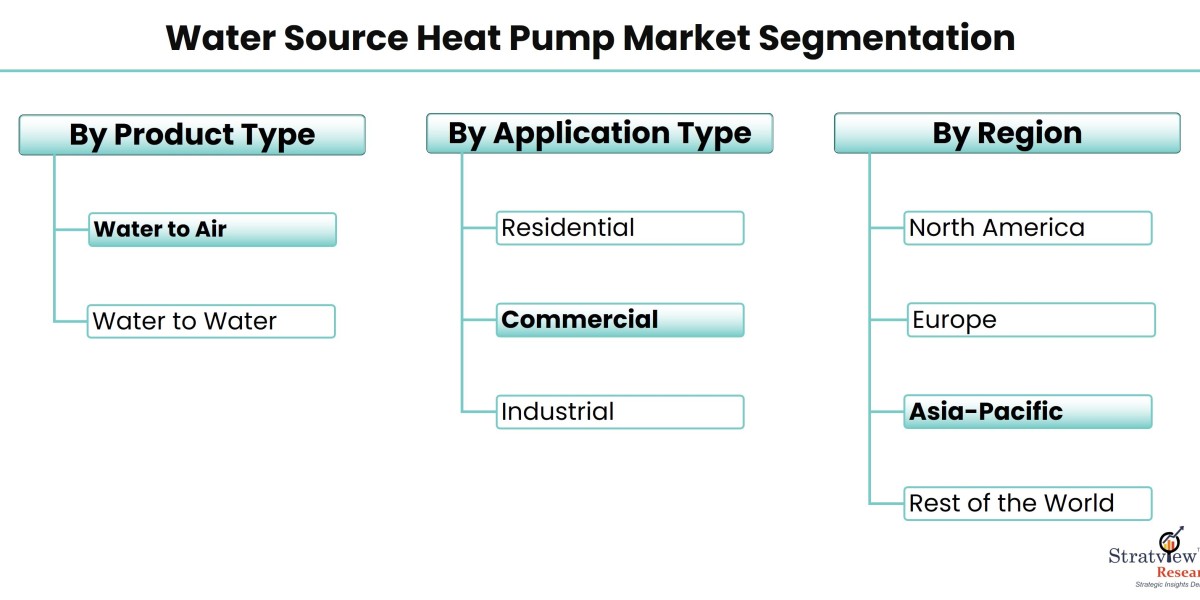 Water Source Heat Pump Market: Growth Drivers and Future Opportunities