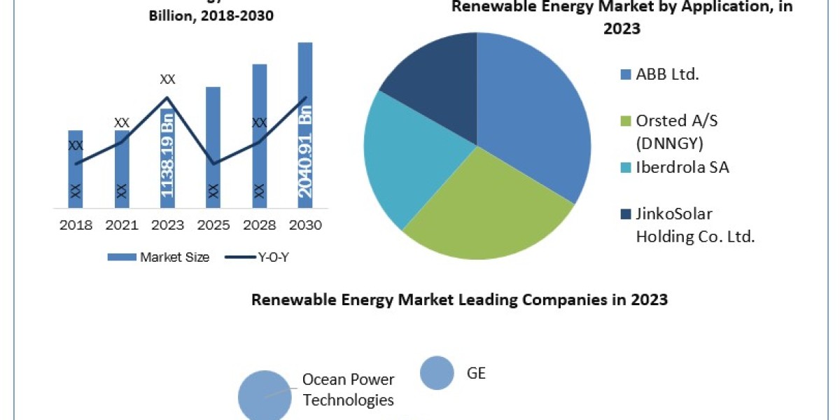 Renewable Energy Market Projected for 8.7% CAGR Growth, Driving Sustainable Energy Solutions