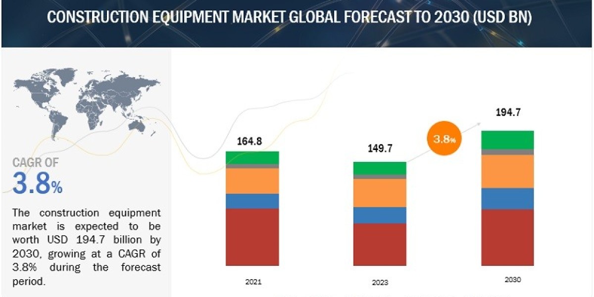 Construction Equipment Industry Dynamics and Outlook 2030