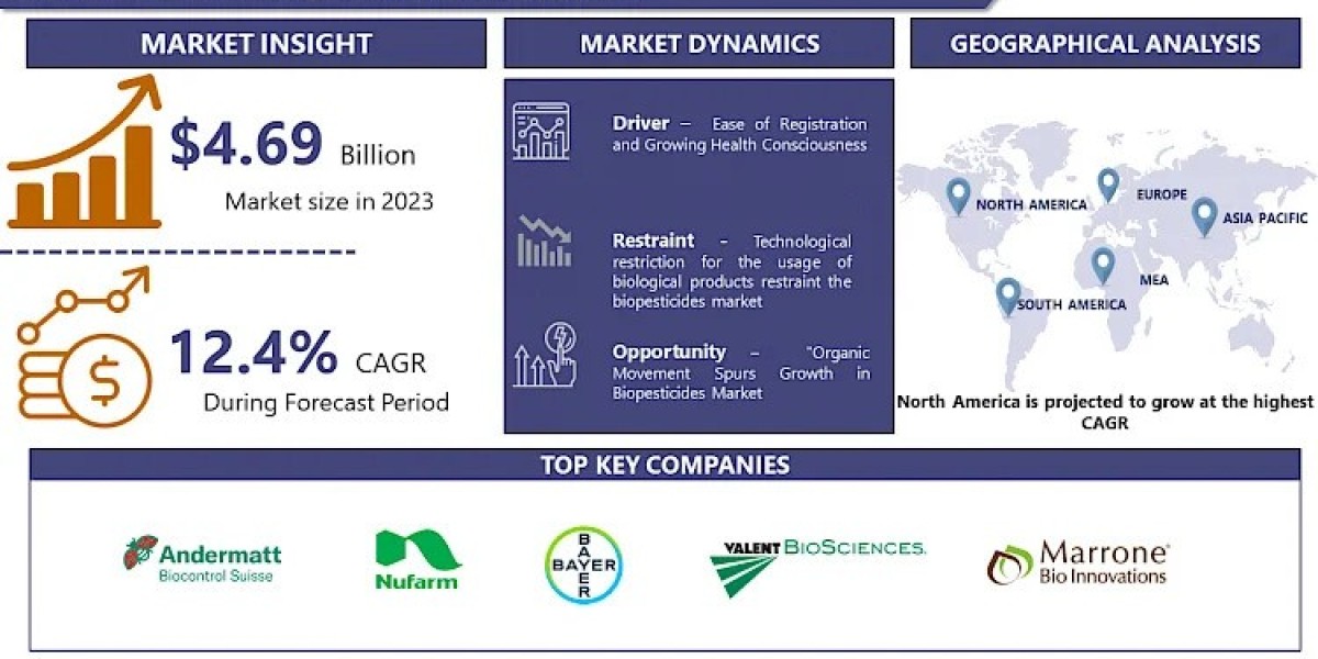 Global Biopesticides market - New Era Of Market & Forecast 2024 – 2032