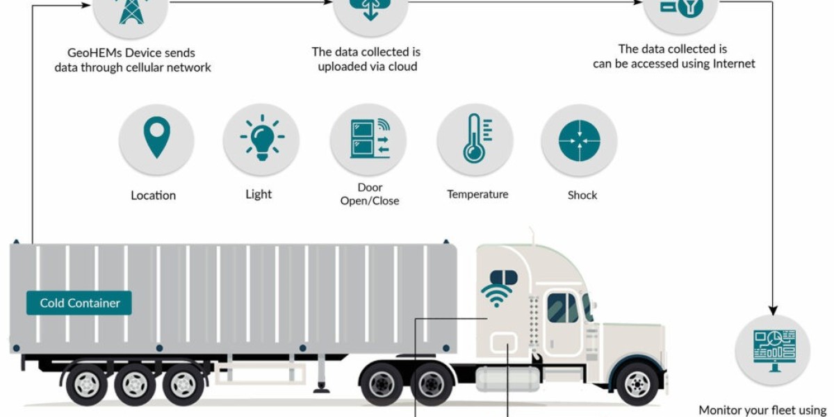 Cold Chain Monitoring Industry Segments and Forecast Analysis Through 2032