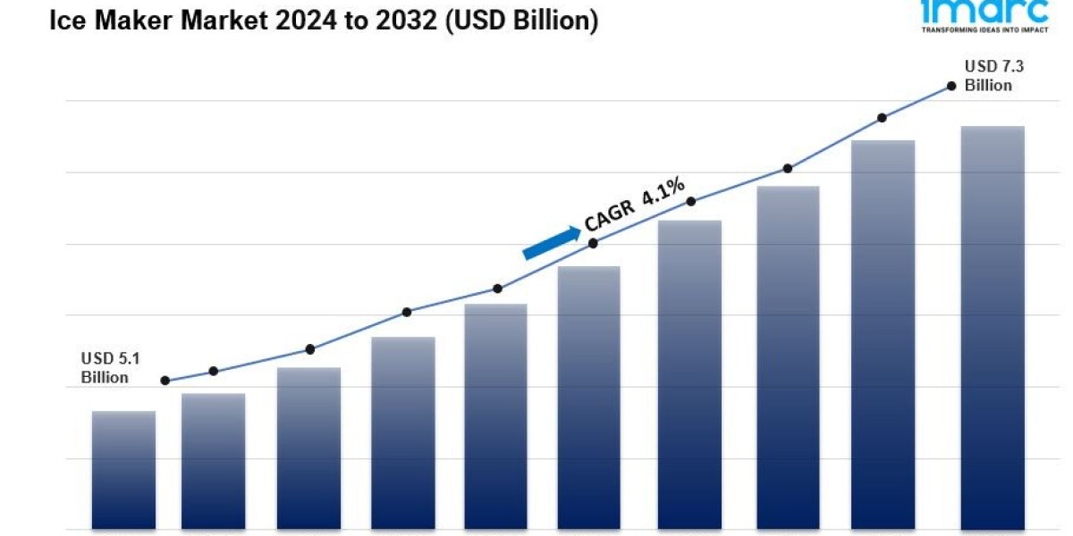 Ice Maker Market is Expected to Reach US$ 7.3 Billion by 2032 | CAGR of 4.1% During 2024-2032