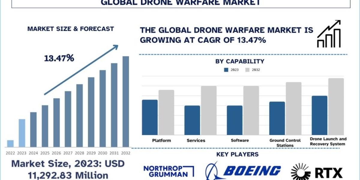 NORTHROP GRUMMAN: PIONEERING DRONE WARFARE TECHNOLOGY AND ENHANCING GLOBAL DEFENSE CAPABILITIES