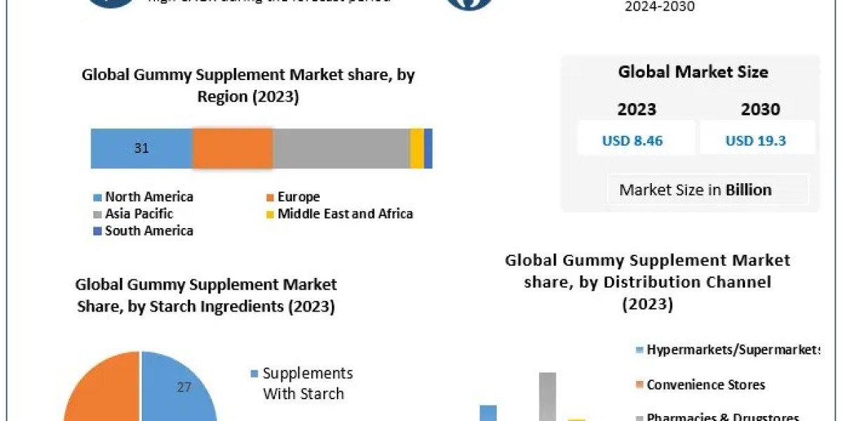 Gummy Supplement Market Statistical Spectrum: Unveiling Segmentation, Outlook, and Overview Trends | 2024-2030