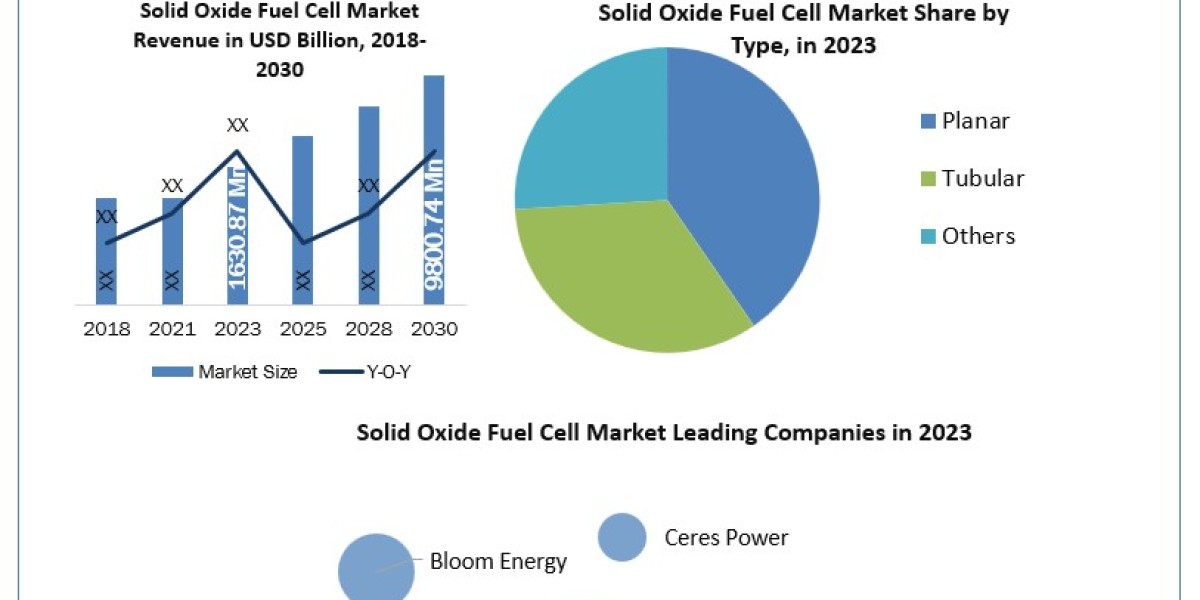 Powering the Future: The Solid Oxide Fuel Cell Market Expected to Reach $1630.87 Million with a 29.2% CAGR