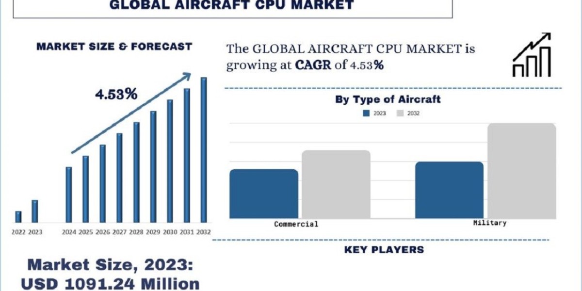 Aircraft Manufacturing & Transportation Sector Growth: Exploring the Aircraft CPU Market in North America