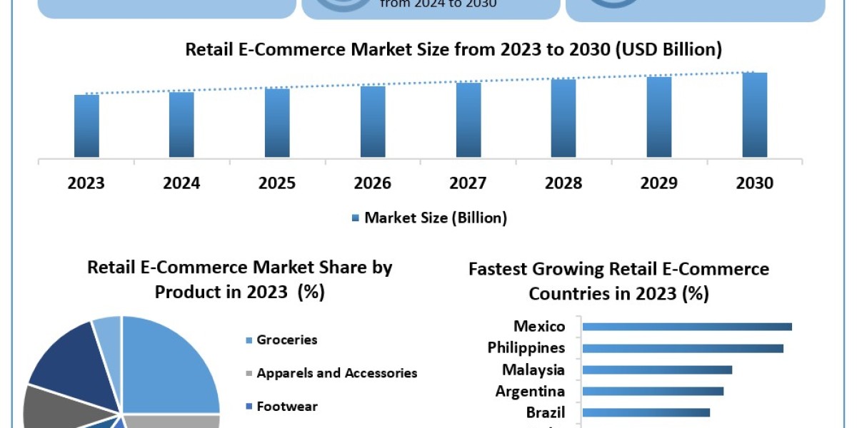 Retail E-Commerce Market Size, Business Strategies, Trends and Developments Forecast by 2030