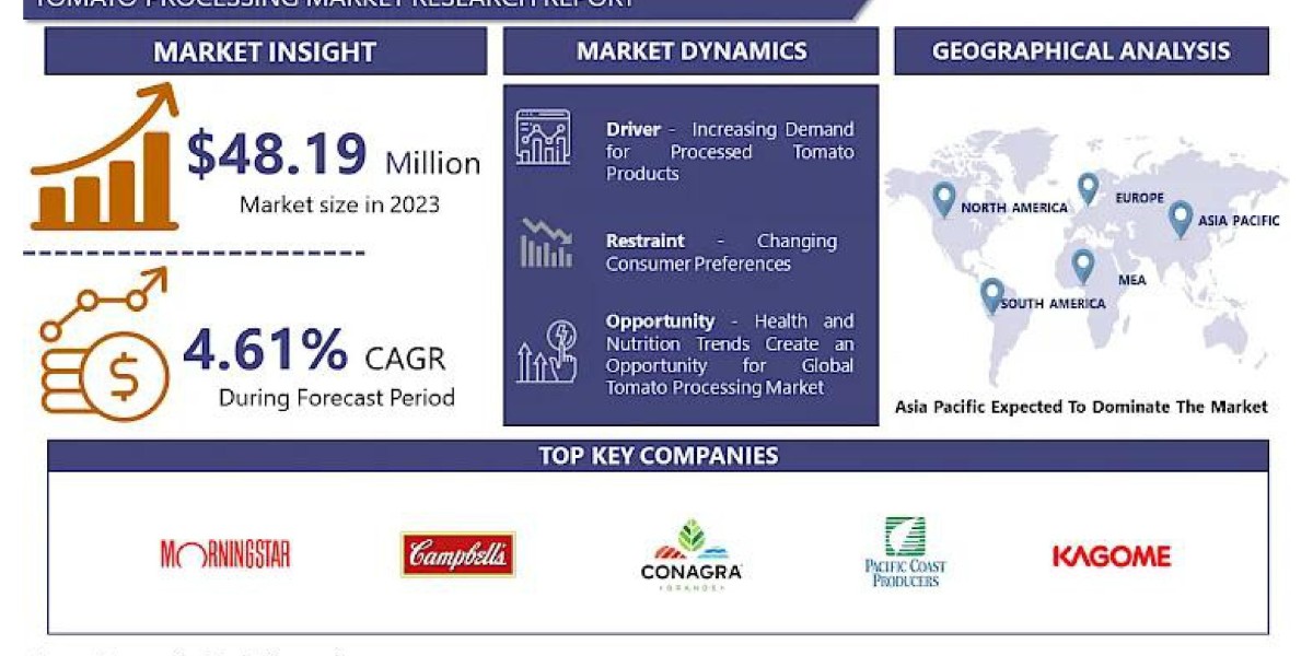 Tomato Processing Market Forthcoming Trends and Share Analysis by 2032