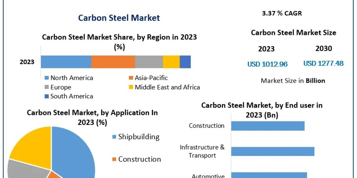 Carbon Steel Market Industry Evolution: Size, Growth Factors, and Forecast 2030