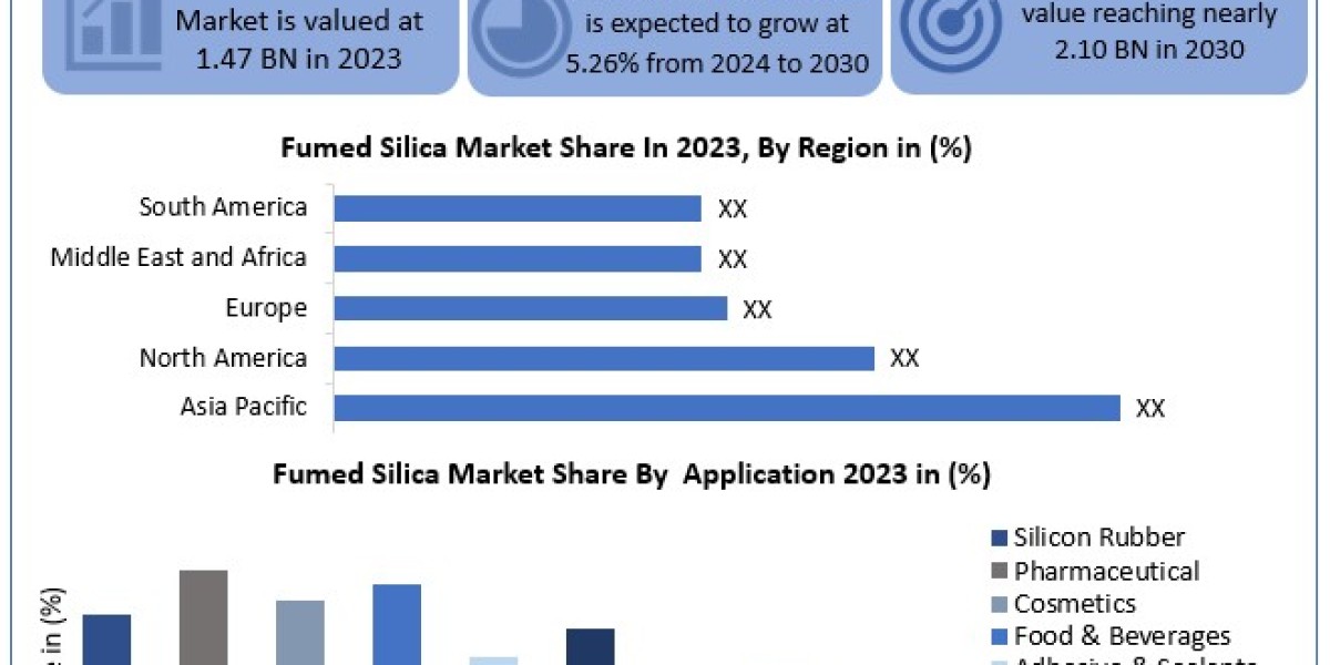 Growing Strong: Fumed Silica Market Expected to Reach USD 2.10 Billion by 2030 with 5.26% CAGR