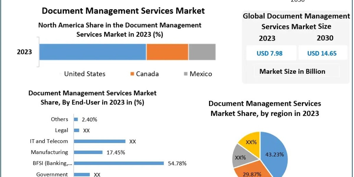 Document Management Services Market Emerging Patterns: Industry Outlook, Size, and Forecast for 2030