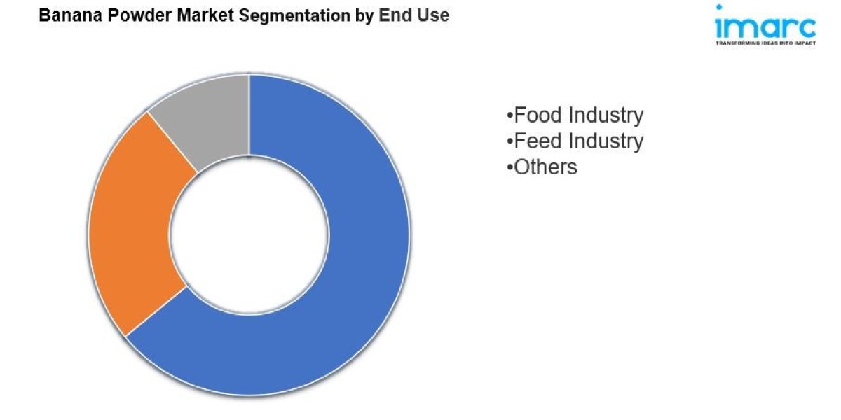 Banana Powder Market Size, Share, Trends - Industry Analysis and Forecast 2032