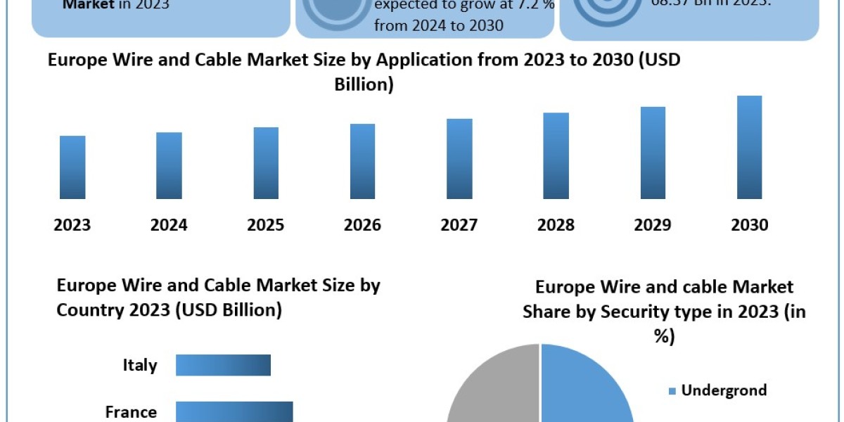 Europe Wire and Cable Market Growth Opportunities, Future Estimations and Key Countries by 2030