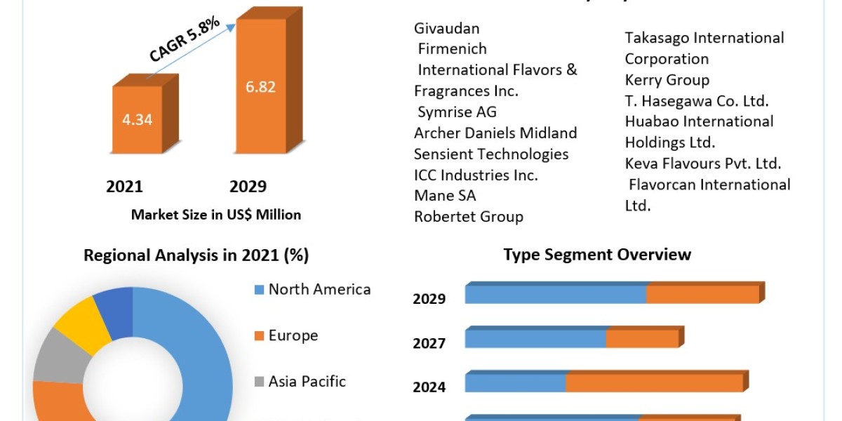 Flavoring Agents Market (2022-2029) Forecast to Grow at a 5.8% CAGR