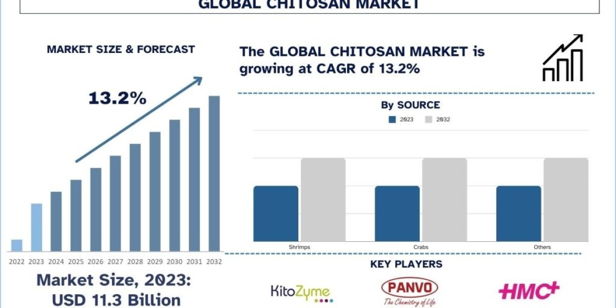 Chitosan Market Size, Share, Trends & Forecast