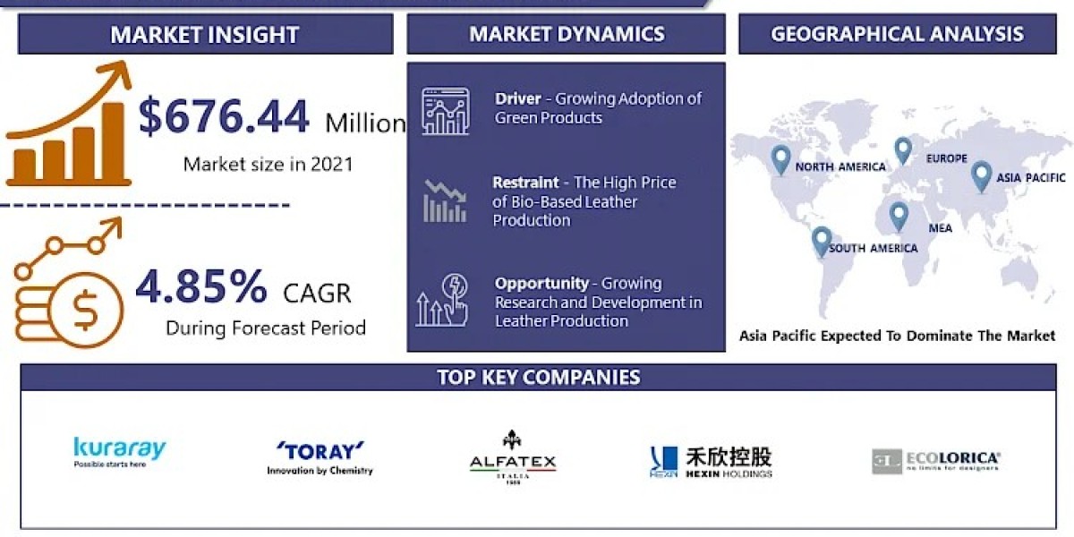 Global Bio-based Leather market - Growth, Trends, Covid-19 Impact, and Forecast (2024 - 2032)