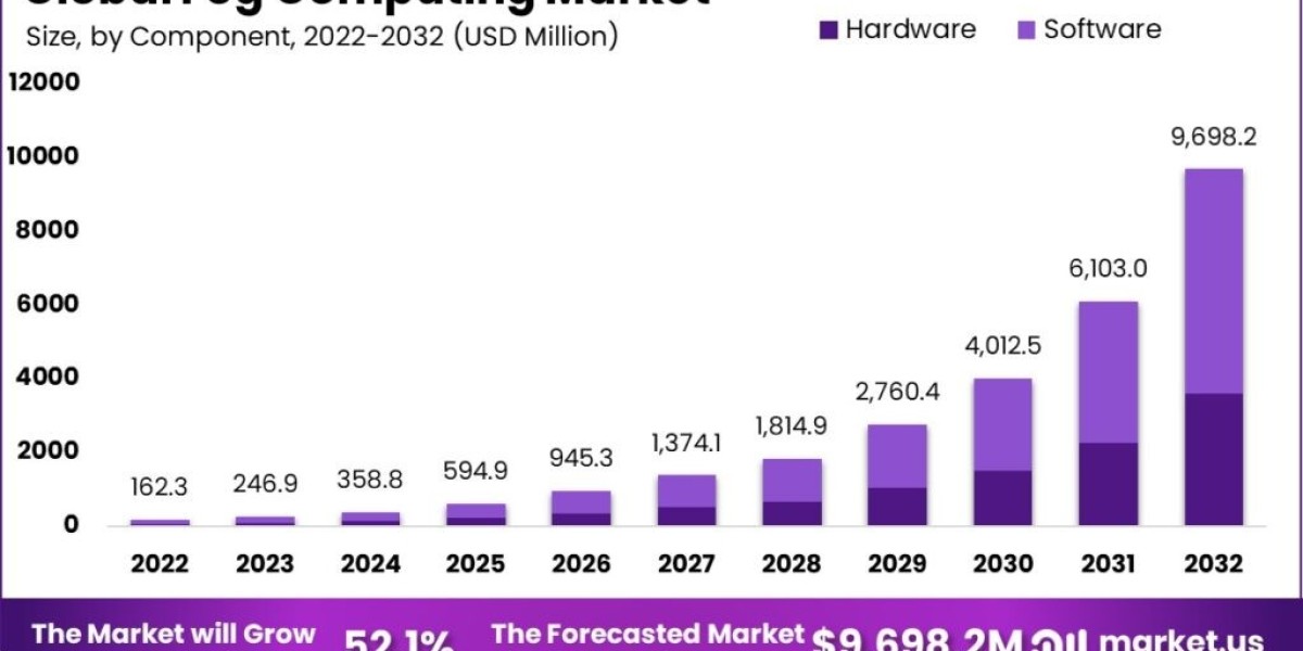 Fog Computing Market: The Future of Real-Time Decision Making