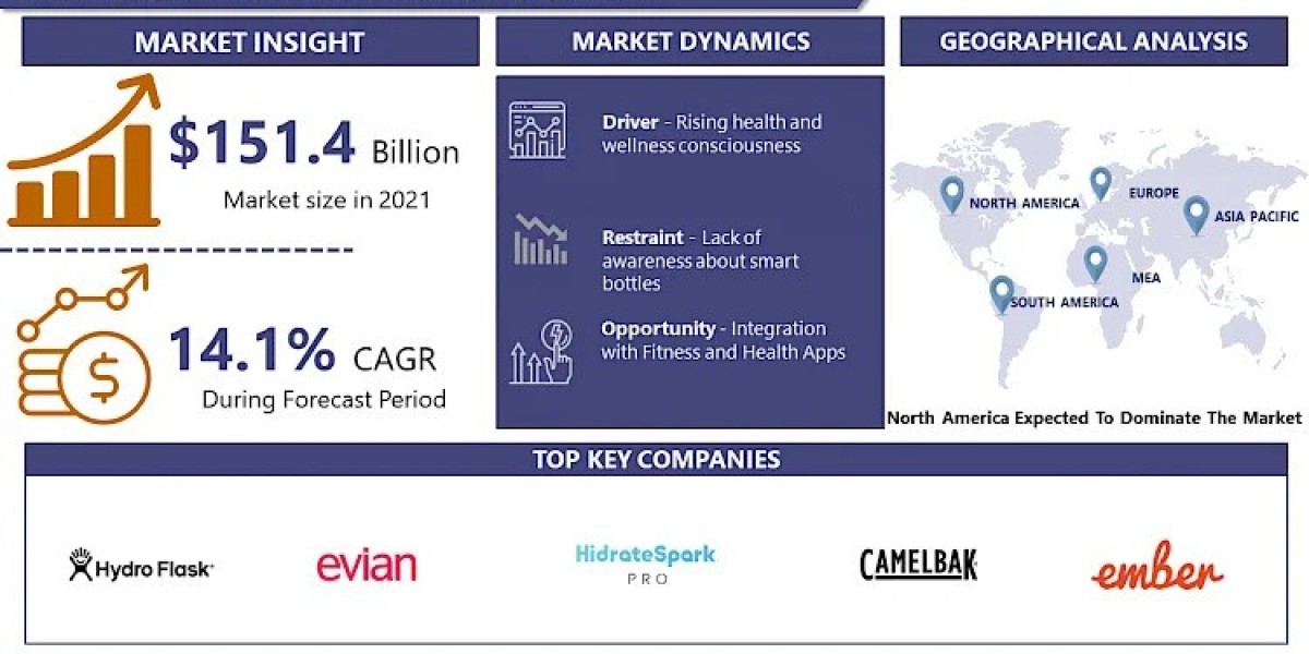 Smart Bottles Market Size, Leading Competitors and Growth Trends by 2030 | IMR