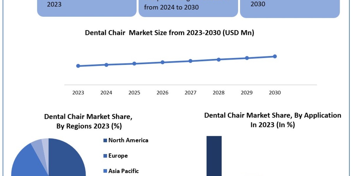 Dental Chair Market Future Developments, Upcoming Challenges and Investments 2030