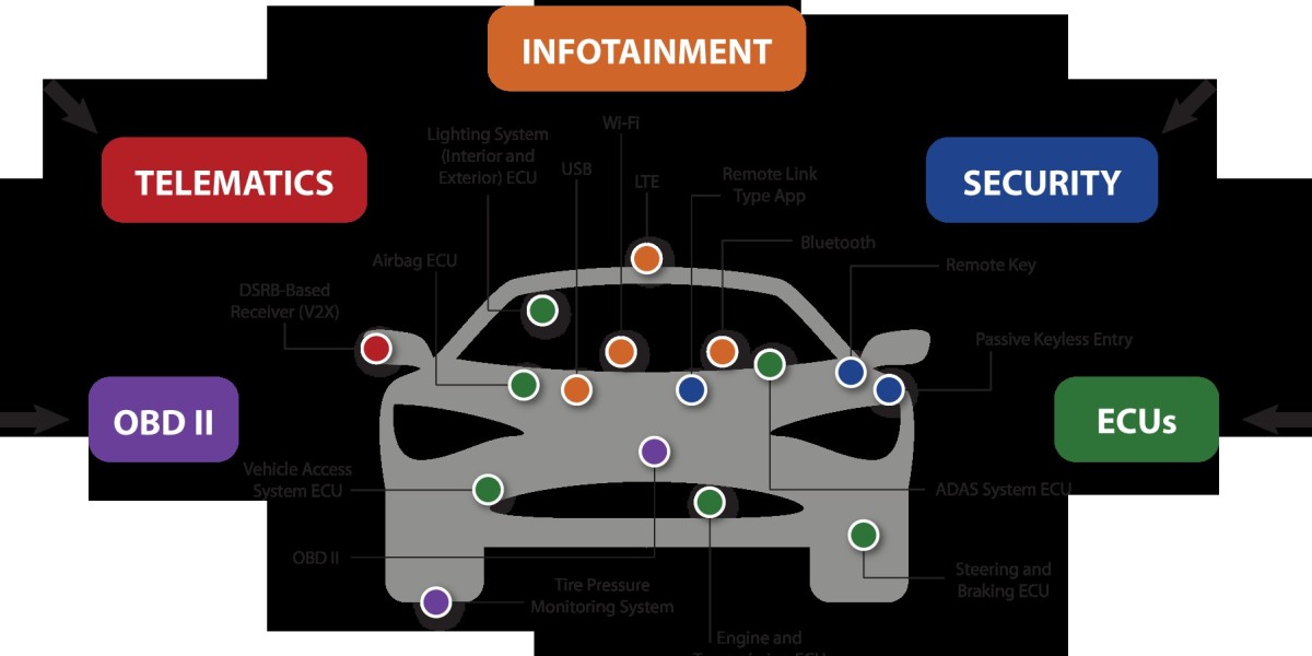 Automotive Cyber Security Market 2023 Growth, Share & Forecast Report to 2032