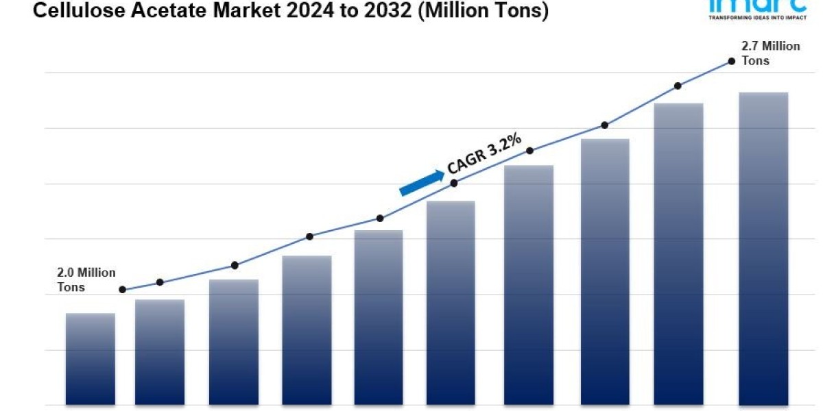 Cellulose Acetate Market is Expected to Reach 2.7 Million Tons by 2032 | CAGR of 3.2% During 2024-2032