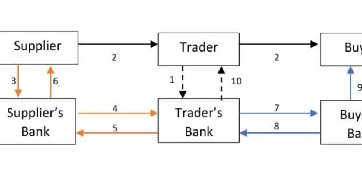 Commodity Trade Finance Market Top Companies, Business Growth & Investment Opportunities 2032