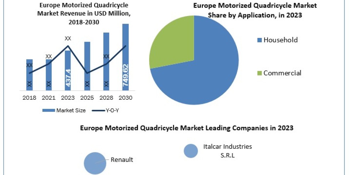 Europe Motorized Quadricycle Market Uncharted Territory: Size, Share, Revenue, and Worth Statistics Overview | 2024-2030