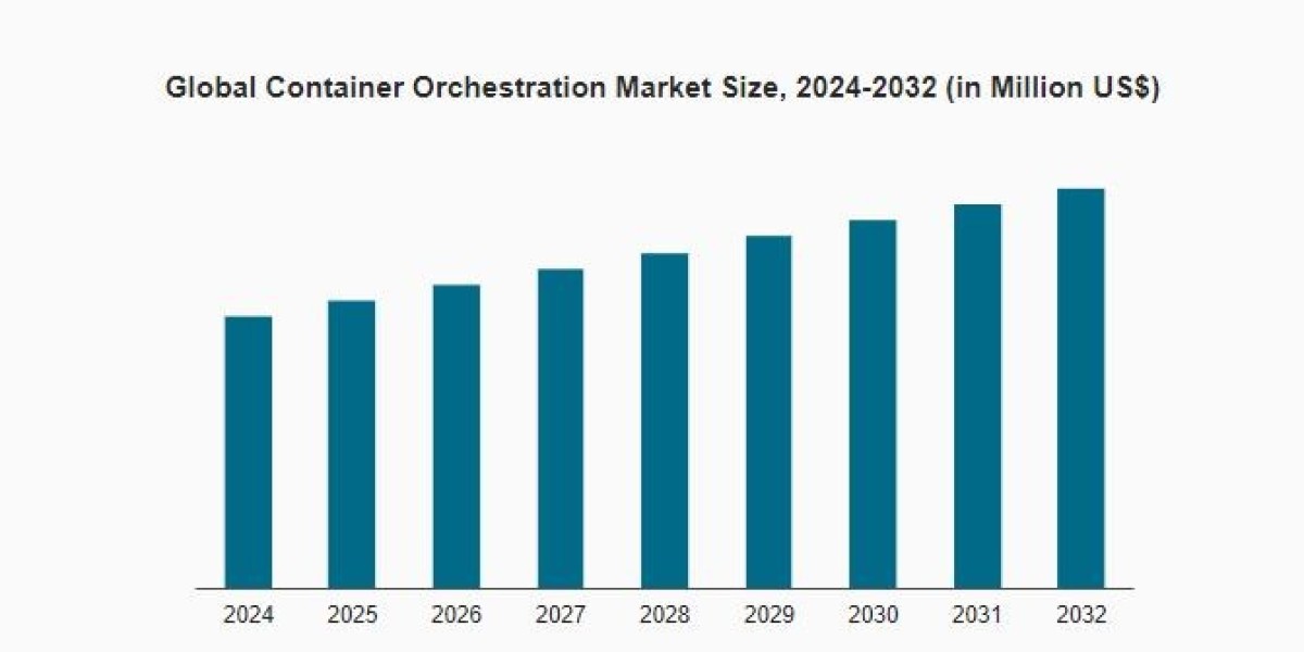 Container Orchestration Market Size, Share And Growth Report, 2024