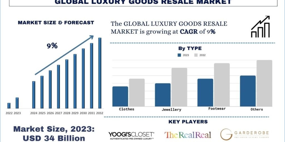 Luxury Goods Resale Market Analysis by Size, Share, Growth, Trends, Opportunities and Forecast (2024-2032)