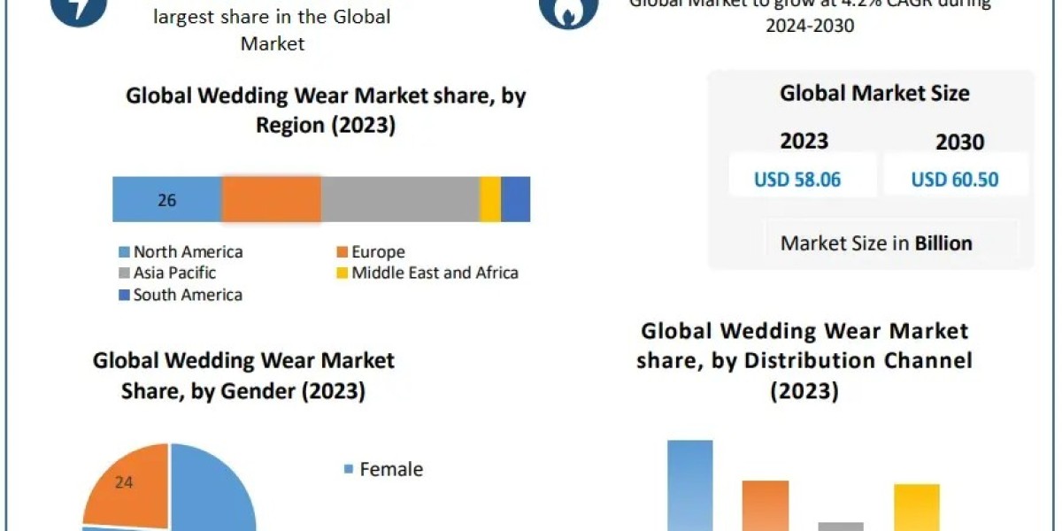 Wedding Wear Market Forecast: Impact of Social Media Trends on Market Growth 2024-2030