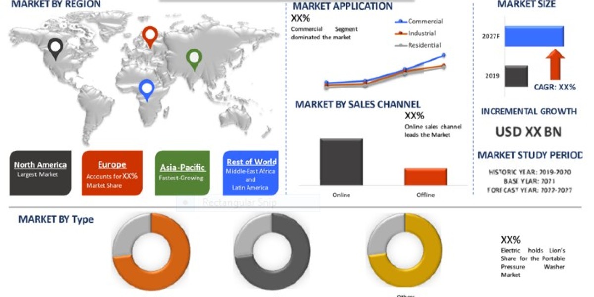 Portable Pressure Washer Market to Reach Higher by 2027, Globally |UnivDatos Market Insights