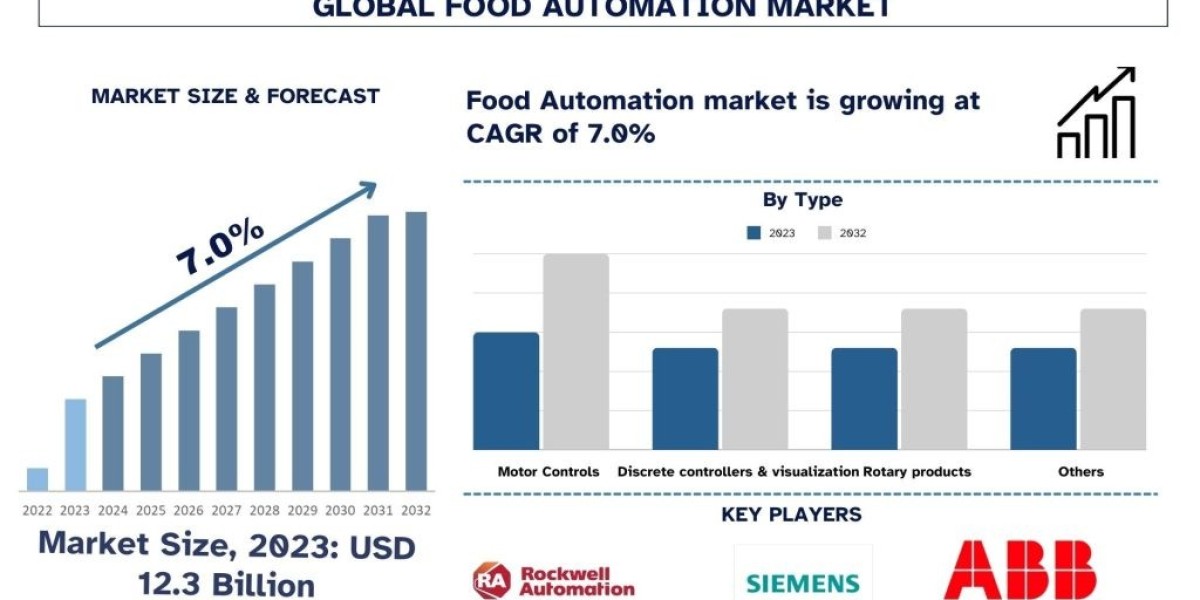 Food Automation Market Analysis by Size, Share, Growth, Trends, Opportunities and Forecast (2024-2032)