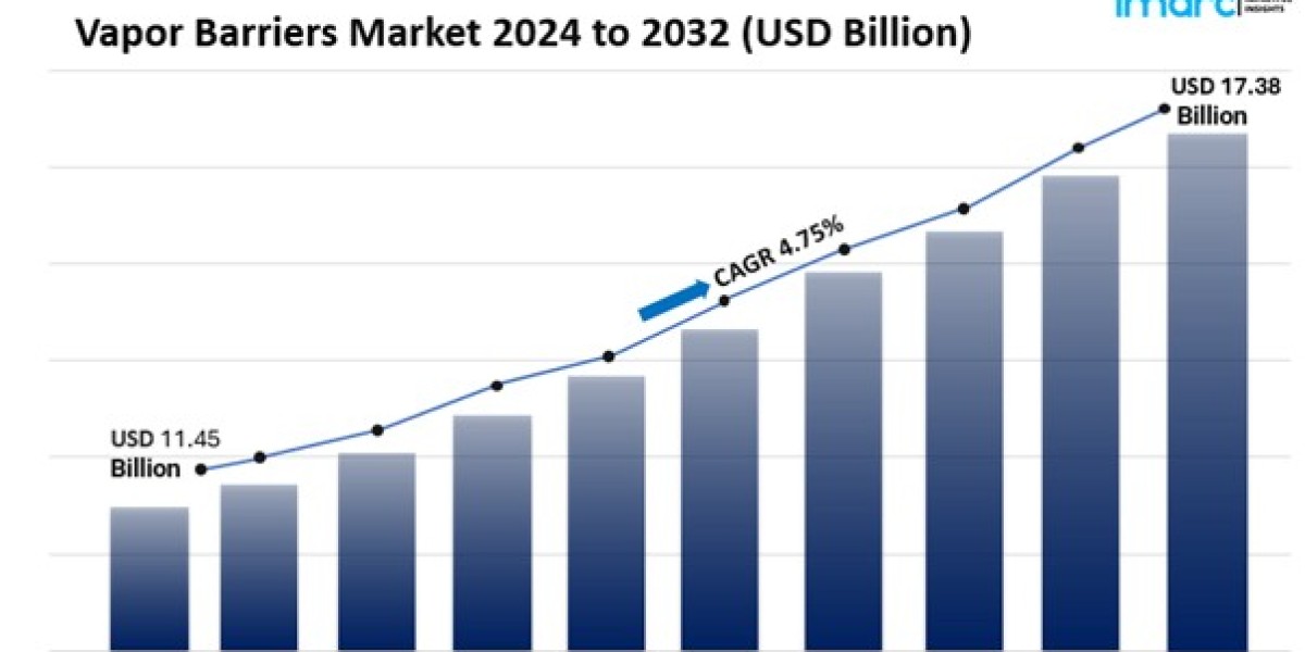 Vapor Barriers Market Size & Analysis Forecast 2024 To 2032"