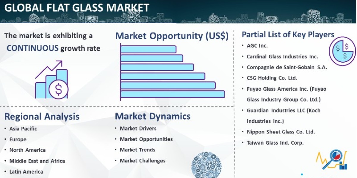 Flat Glass Market - Size, Statistics & Companies Report 2024