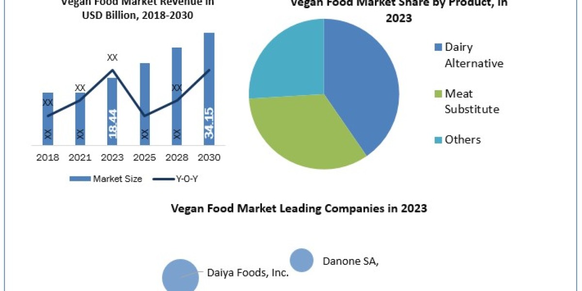 Vegan Food Market  Share, Size, Leading Players and Business Intelligence